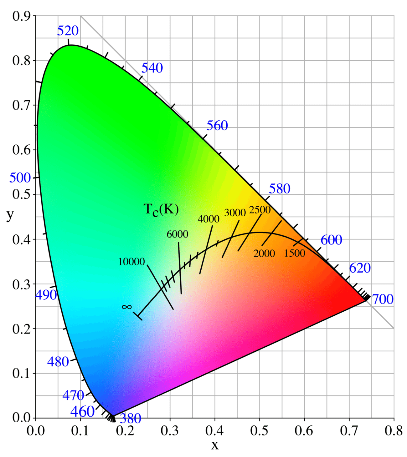 Color Temperature Scale